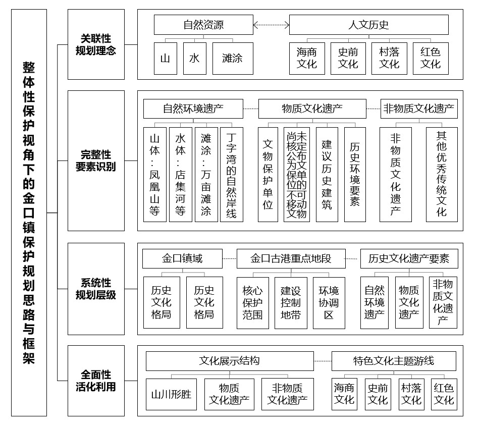 03整體性保護視角下的金口鎮(zhèn)保護規(guī)劃思路與框架.jpg